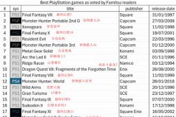 Fami通票选最佳PS游戏TOP30：最终幻想7夺冠！